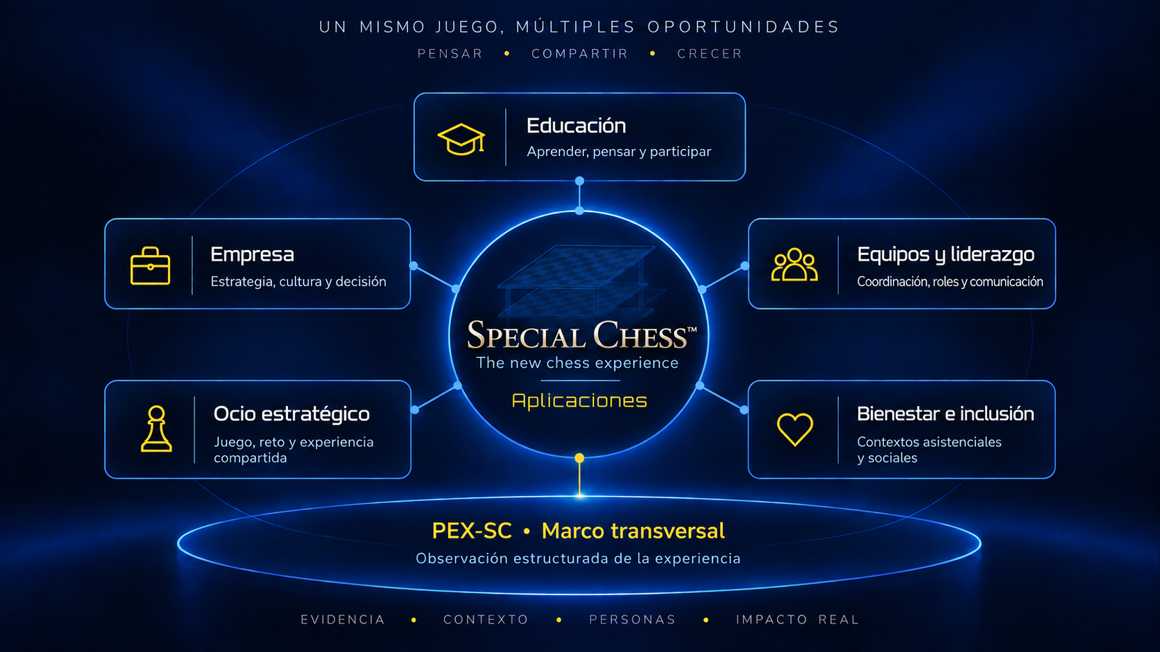Esquema de aplicaciones de Special Chess: Educación, Empresa, Equipos y liderazgo, Ocio estratégico, Bienestar e inclusión y PEX-SC como marco transversal.